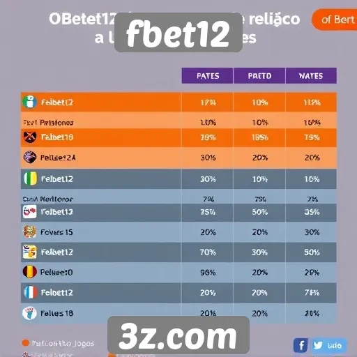 Desempenho do fbet12 em comparação com concorrentes